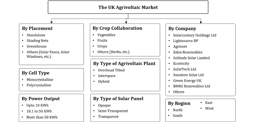 UK Agrivoltaic Market Segmentation