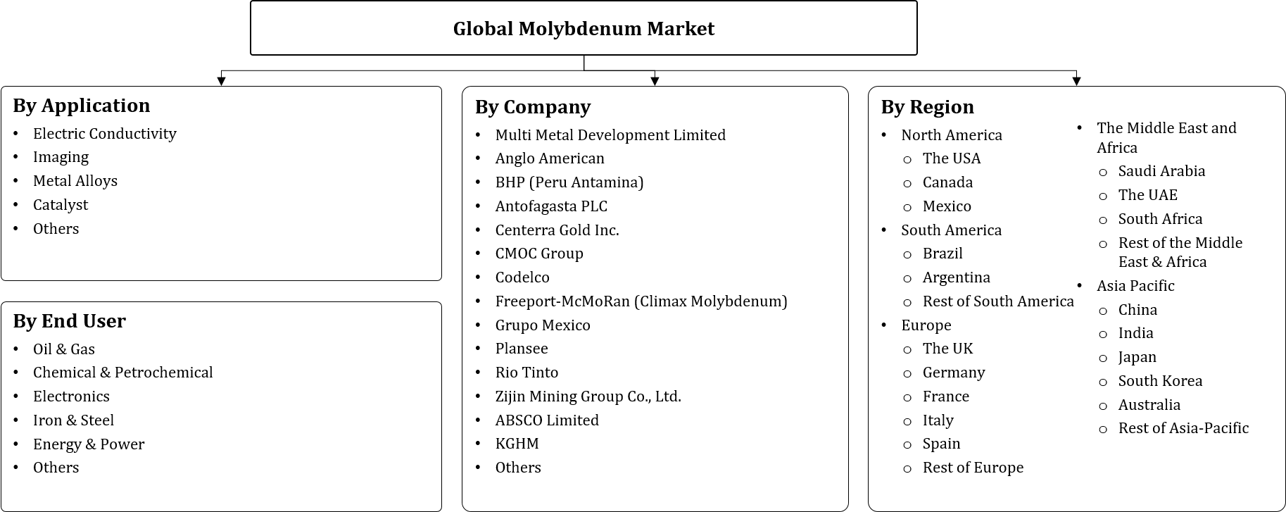 Molybdenum Market Segment
