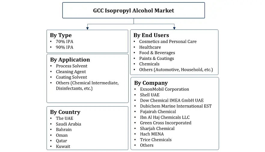 GCC Isopropyl Alcohol Market Segmentation