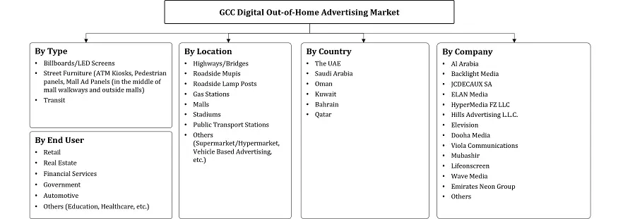 GCC Digital Out-of-Home (DOOH) Advertising Market Segmentation