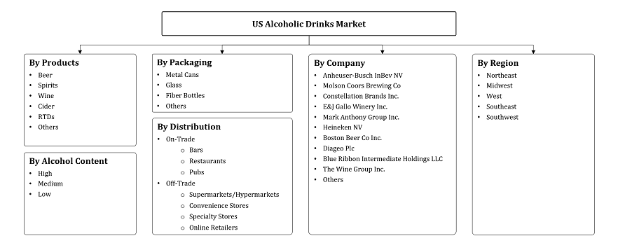 US Alcoholic Drinks Market Segmentation