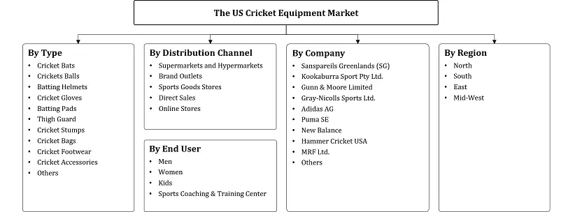 US Cricket Equipment Market Segmentation