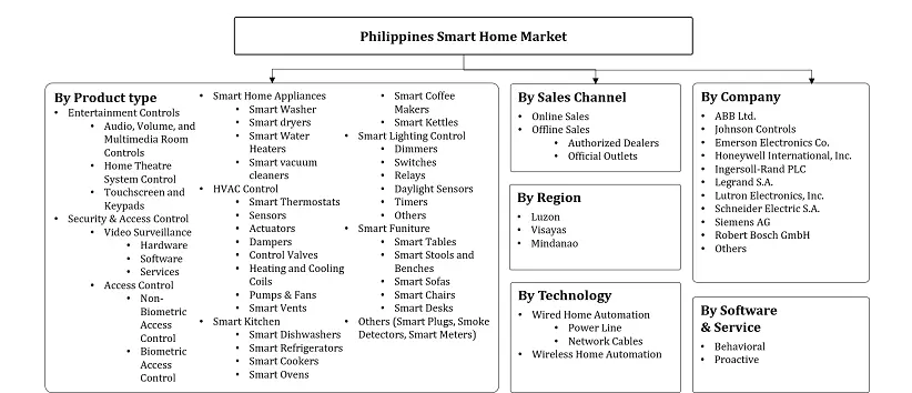 Philippines Smart Home Market Segmentation