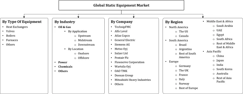 Static Equipment Market Segmentation