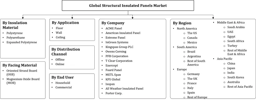 Structural Insulated Panels Market Segmentation