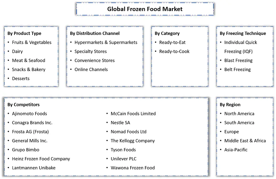 Frozen Food Market segmentation