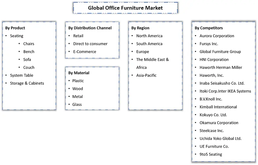 Office Furniture Market Segmentation