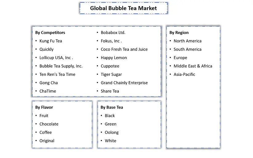 Bubble Tea Market Segmentation