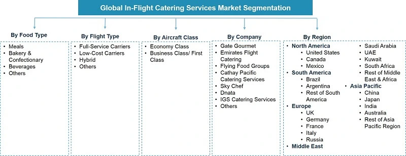 In-flight Catering Services Market Segmentation