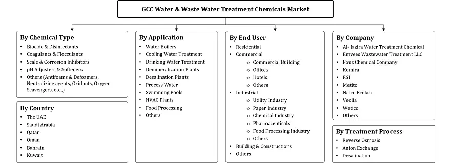 GCC Water & Waste Water Treatment Chemicals Market Segmentation