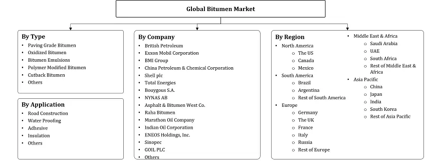 Bitumen Market Segmentation