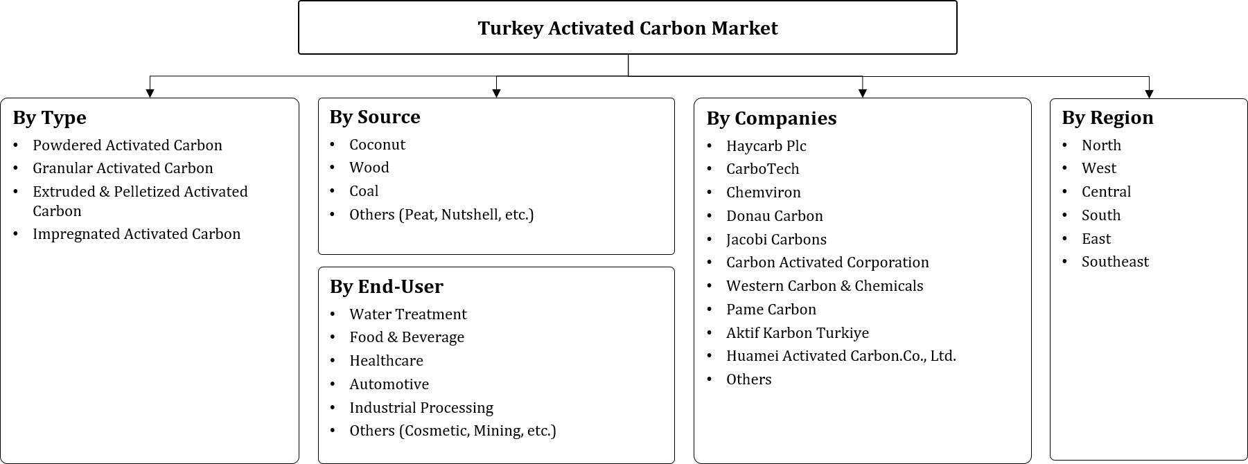 Turkey Activated Carbon Market Segment