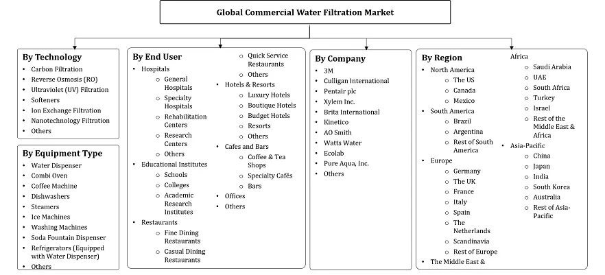 Commercial Water Filtration Market Segmentation
