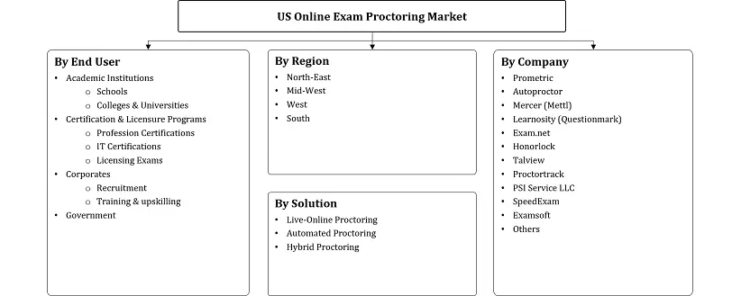 US Online Exam Proctoring Market Segmentation