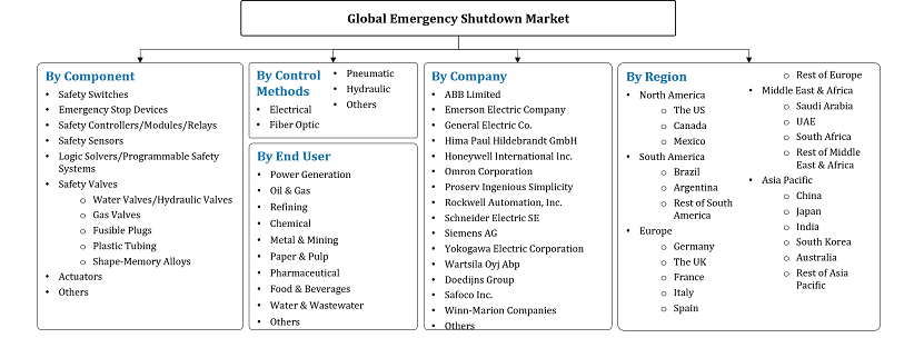 Emergency Shutdown Systems Market Segmentation