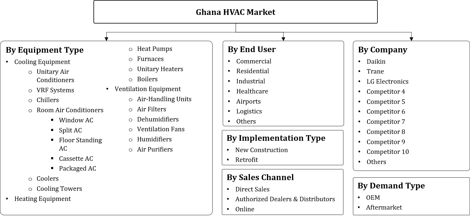 Ghana HVAC Market Segment