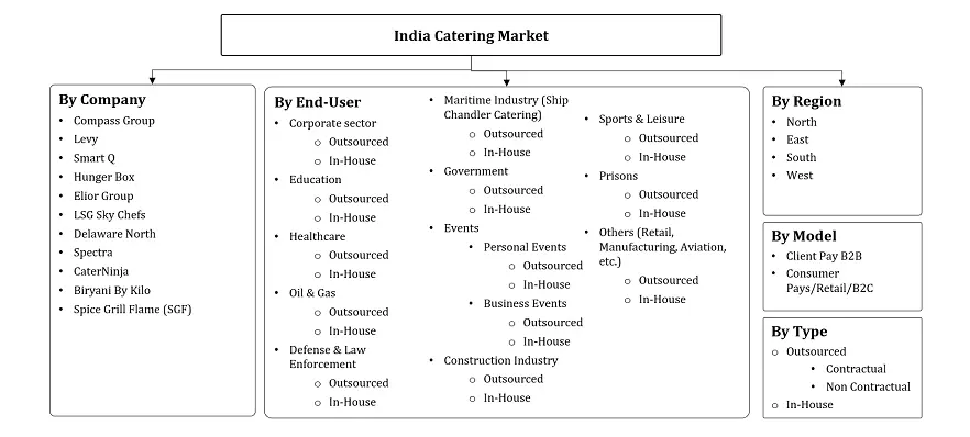 India Catering Market Segmentation