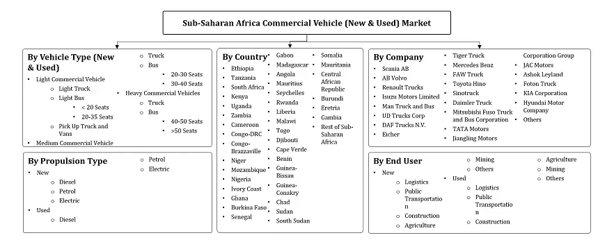 Sub-Saharan Africa Commercial Vehicle Market Segmentation