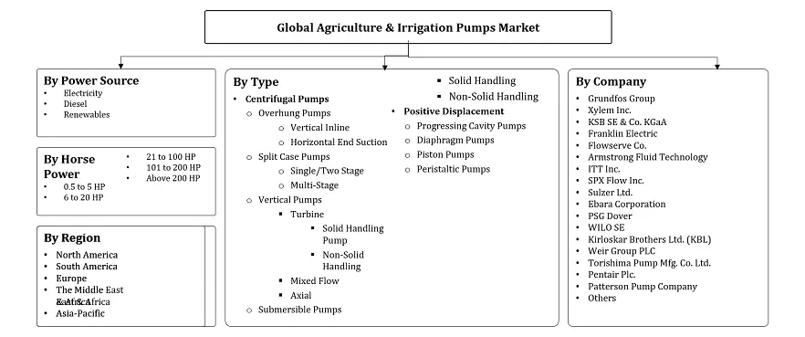Agriculture & Irrigation Pumps Market Segmentation