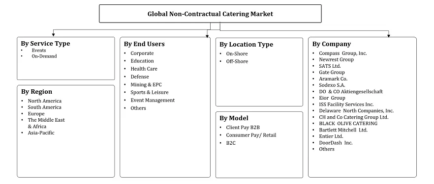 Non-Contractual Catering Market Segmentation