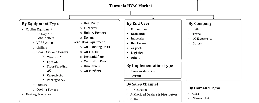 Tanzania HVAC Market Segmentation