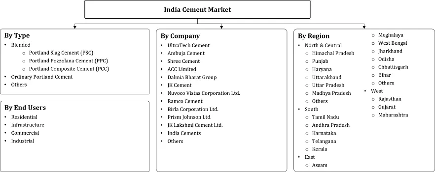 India Cement Market Segmentation