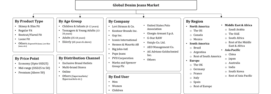 Denim Jeans Market Segmentation