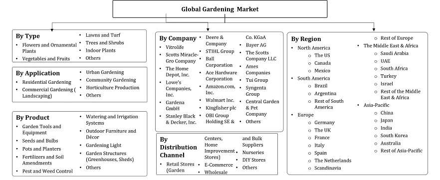 Gardening Market Segmentation