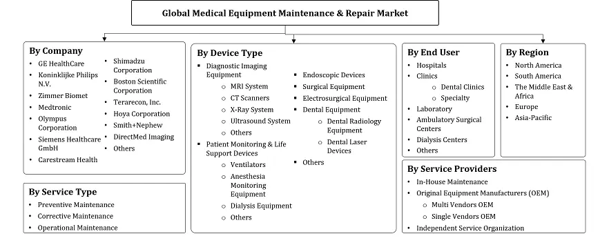 Medical Equipment Maintenance & Repair Market Segmentation