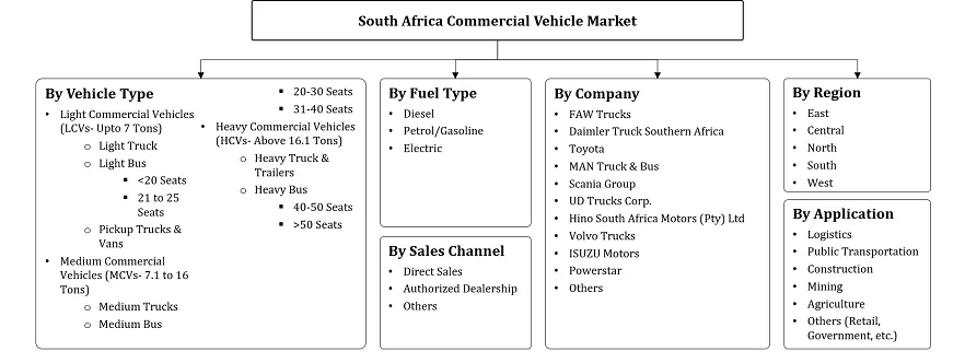 South Africa Commercial Vehicle Market