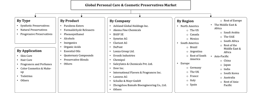 Personal Care & Cosmetic Preservatives Market Segmentation