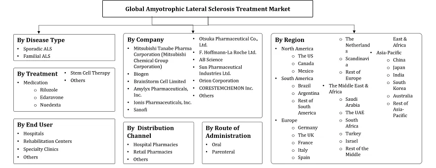 Amyotrophic Lateral Sclerosis Treatment Market Segmentation