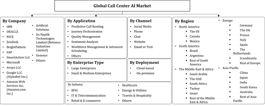 Call Center AI Market Segmentation