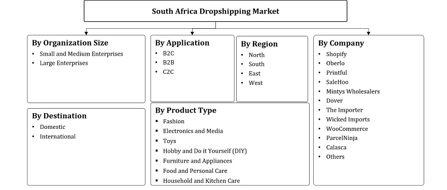 South Africa Dropshipping Market Segmentation