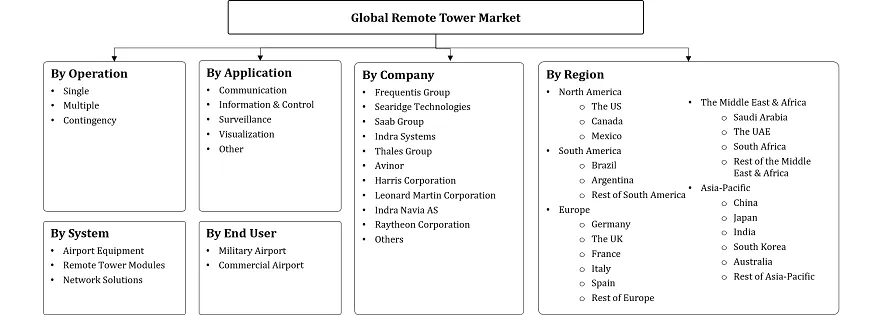 Remote Tower Market Segmentation