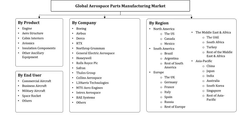 Aerospace Parts Manufacturing Market Segmentation