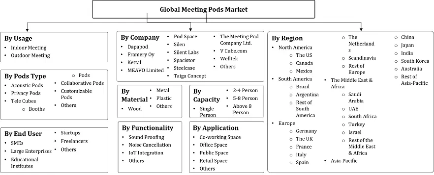 Meeting Pods Market Segmentation