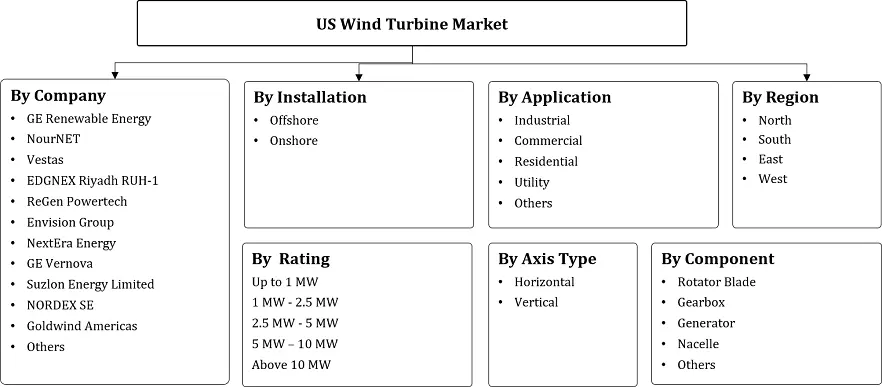 US Wind Turbine Market Segmentation