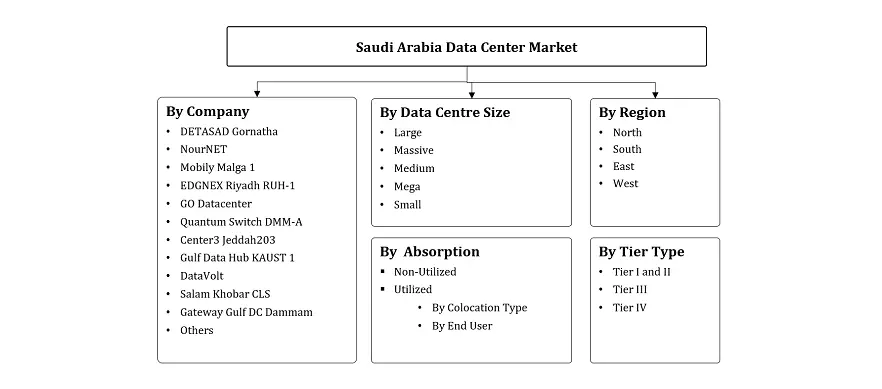 Saudi Arabia Data Center Market Segmentation