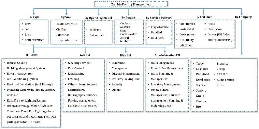 Zambia Facility Management Market Segmentation