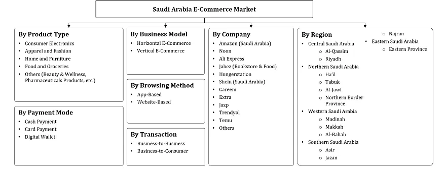 Saudi Arabia E-Commerce Market Segmentation