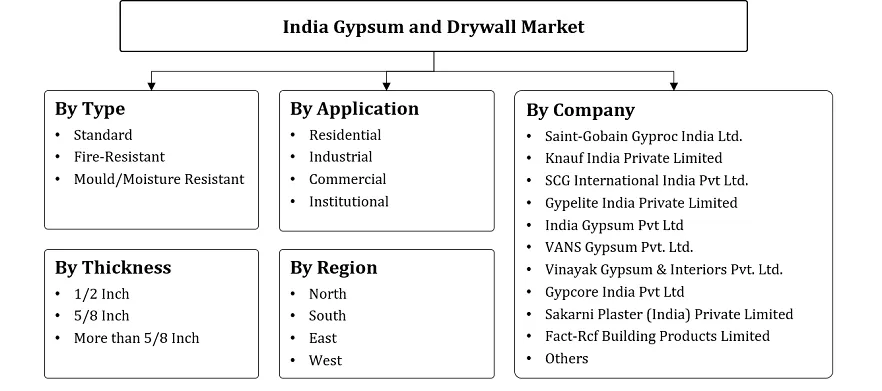 India Gypsum and Drywall Market Segmentation