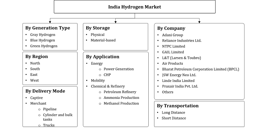 India Hydrogen market Segmentation
