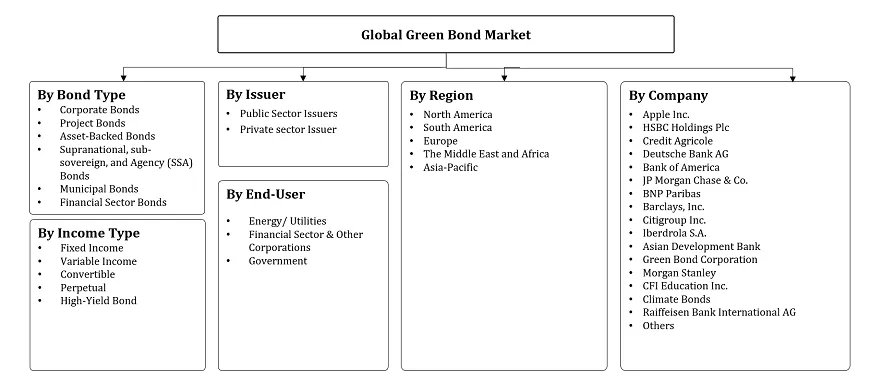 Green Bond Market Segmentation