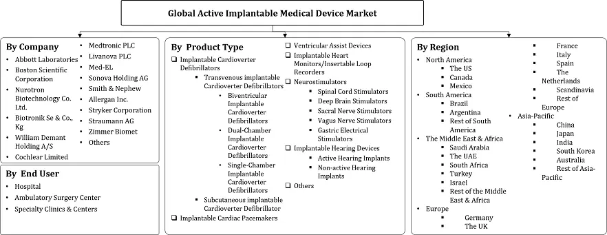 Active Implantable Medical Device Market Segmentation