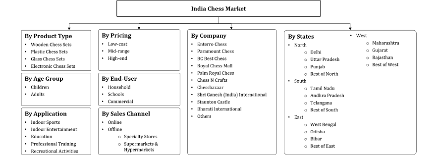 India Chess Market Segmentation