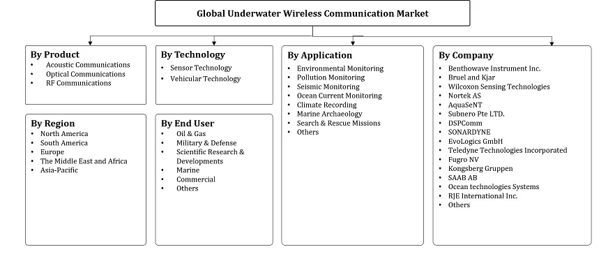 Underwater Wireless Communication Market Segmentation