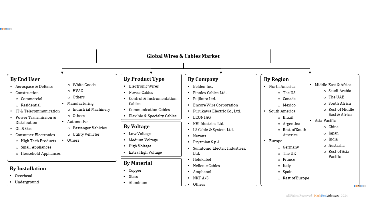 Global Wires & Cables Market Segmentation