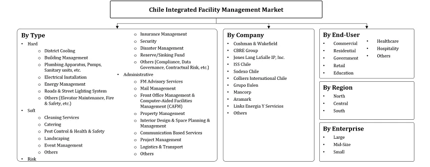 Chile Integrated Facility Management Market Segmentation