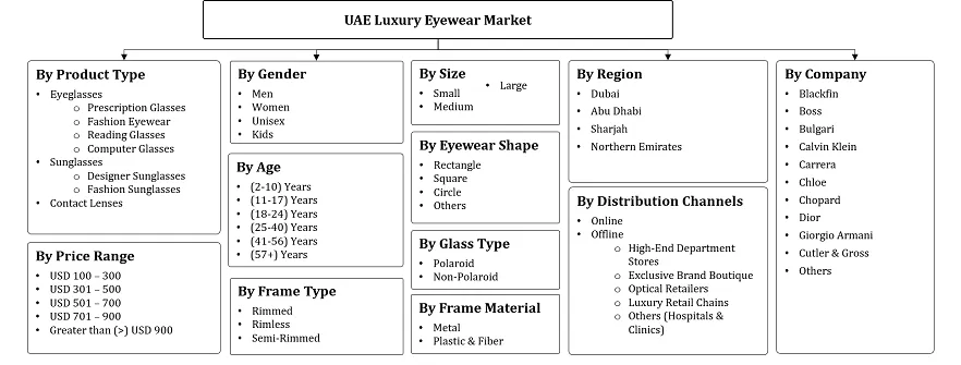 UAE Luxury Eyewear Market Segmentation